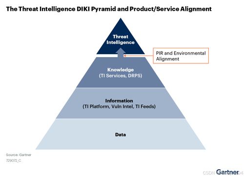 Gartner發(fā)布安全威脅情報(bào)市場指南 洞悉核心能力，驅(qū)動戰(zhàn)略價(jià)值